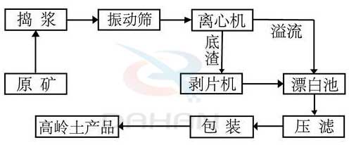 高嶺土生產工藝