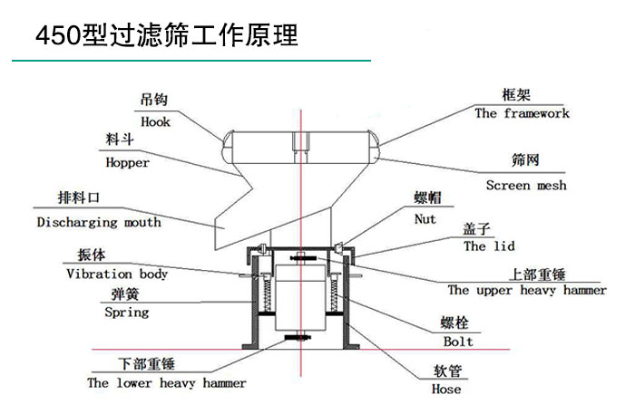 豆漿過濾振動篩結構