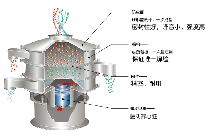 振動篩內部配圖結構