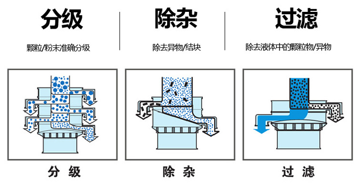  不銹鋼旋振篩篩分物料量大、篩分種類廣，集分級、除雜、過濾于一體