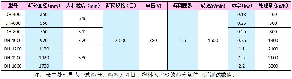 旋振篩技術(shù)參數(shù)表